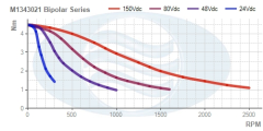 M1343021_Bipolar_Series_Torque_Curve