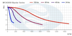 M1343050_Bipolar_Series_Torque_Curve