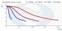 M1343051_Bipolar_Series_Torque_Curve