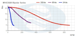 M1433020_Bipolar_Series_Torque_Curve